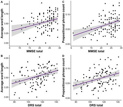 Linguistic changes in neurodegenerative diseases relate to clinical symptoms